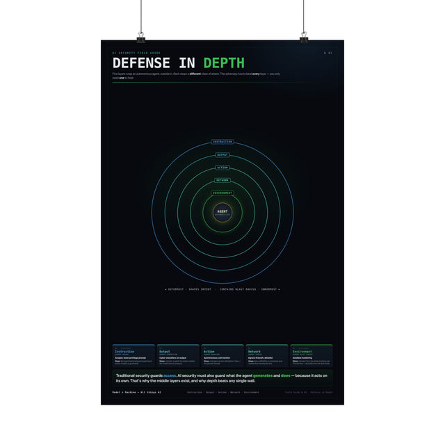Defense in Depth — AI Security Poster