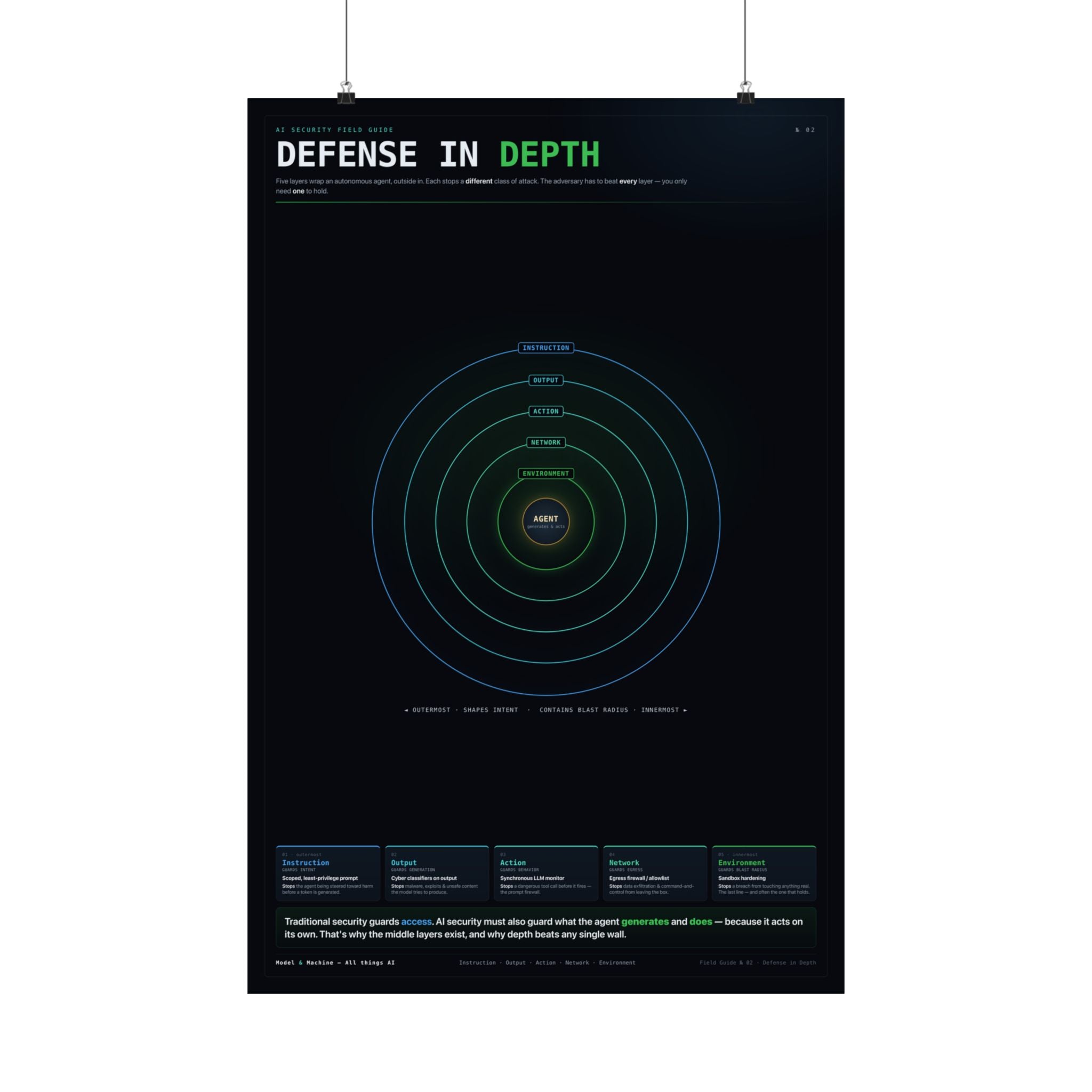 Defense in Depth — AI Security Poster