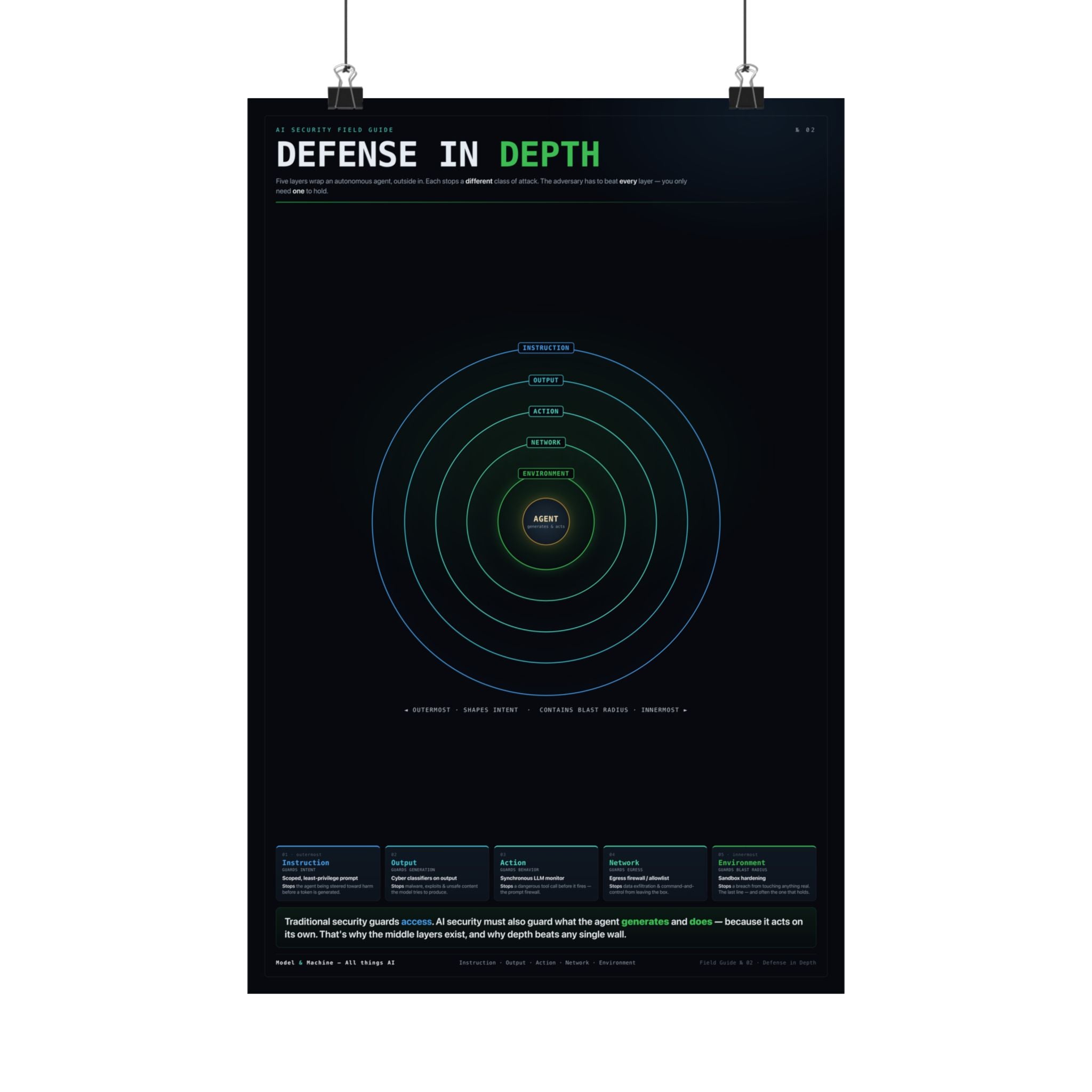 Defense in Depth — AI Security Poster
