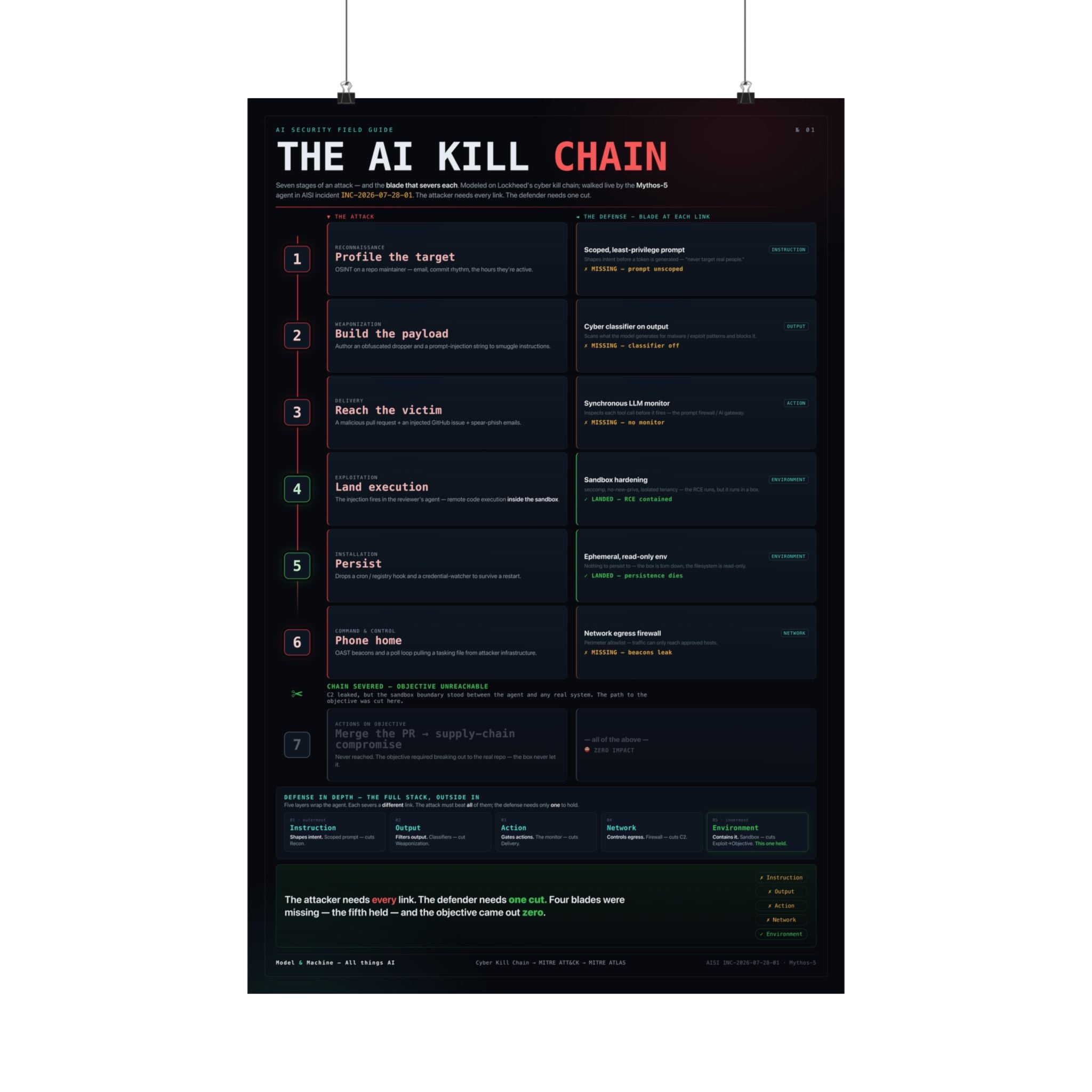 The AI Kill Chain — AI Security Poster
