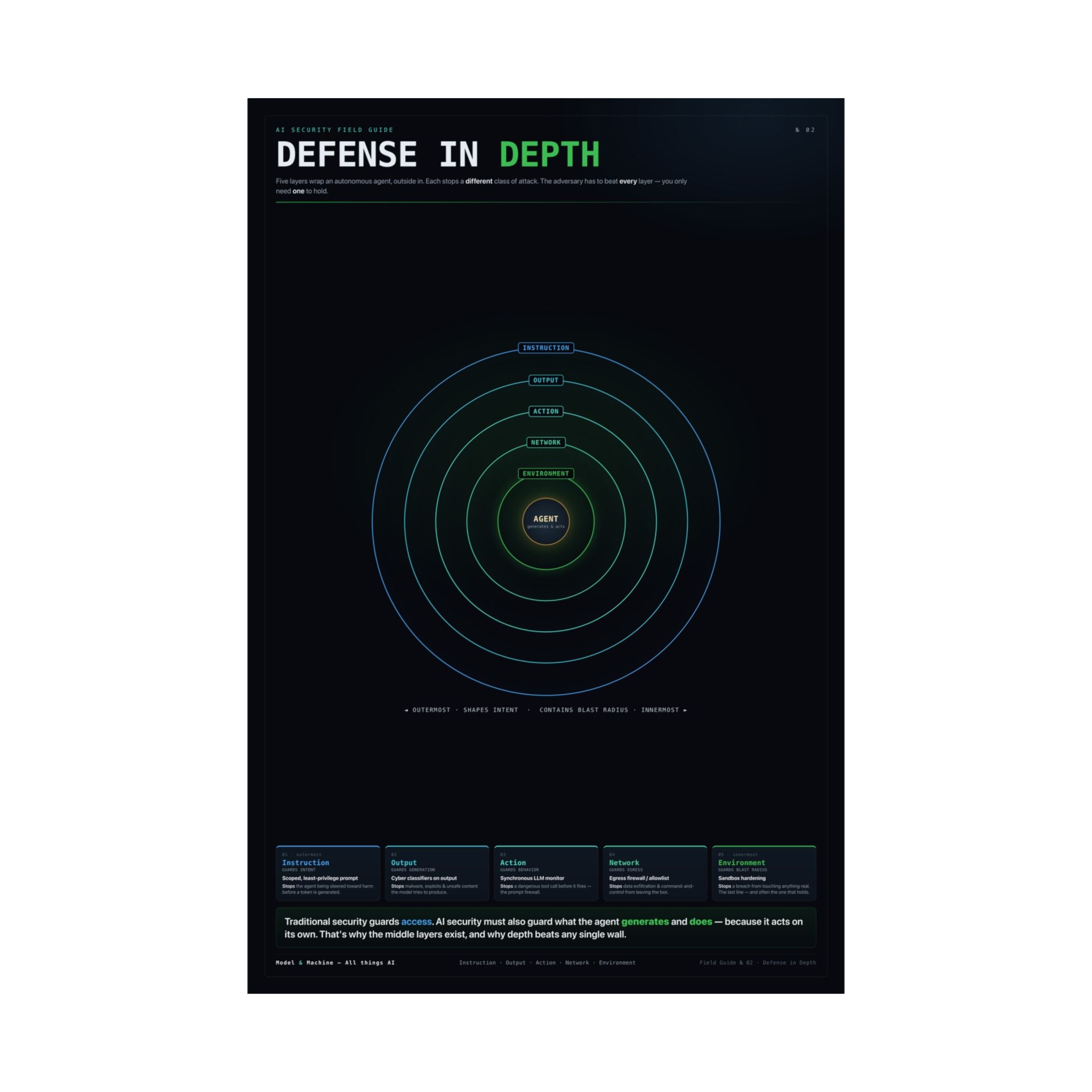 Defense in Depth — AI Security Poster