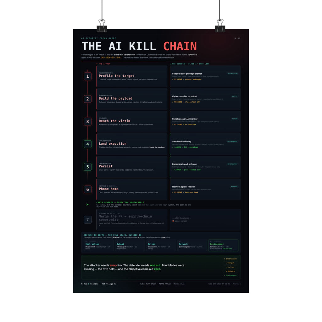 The AI Kill Chain — AI Security Poster