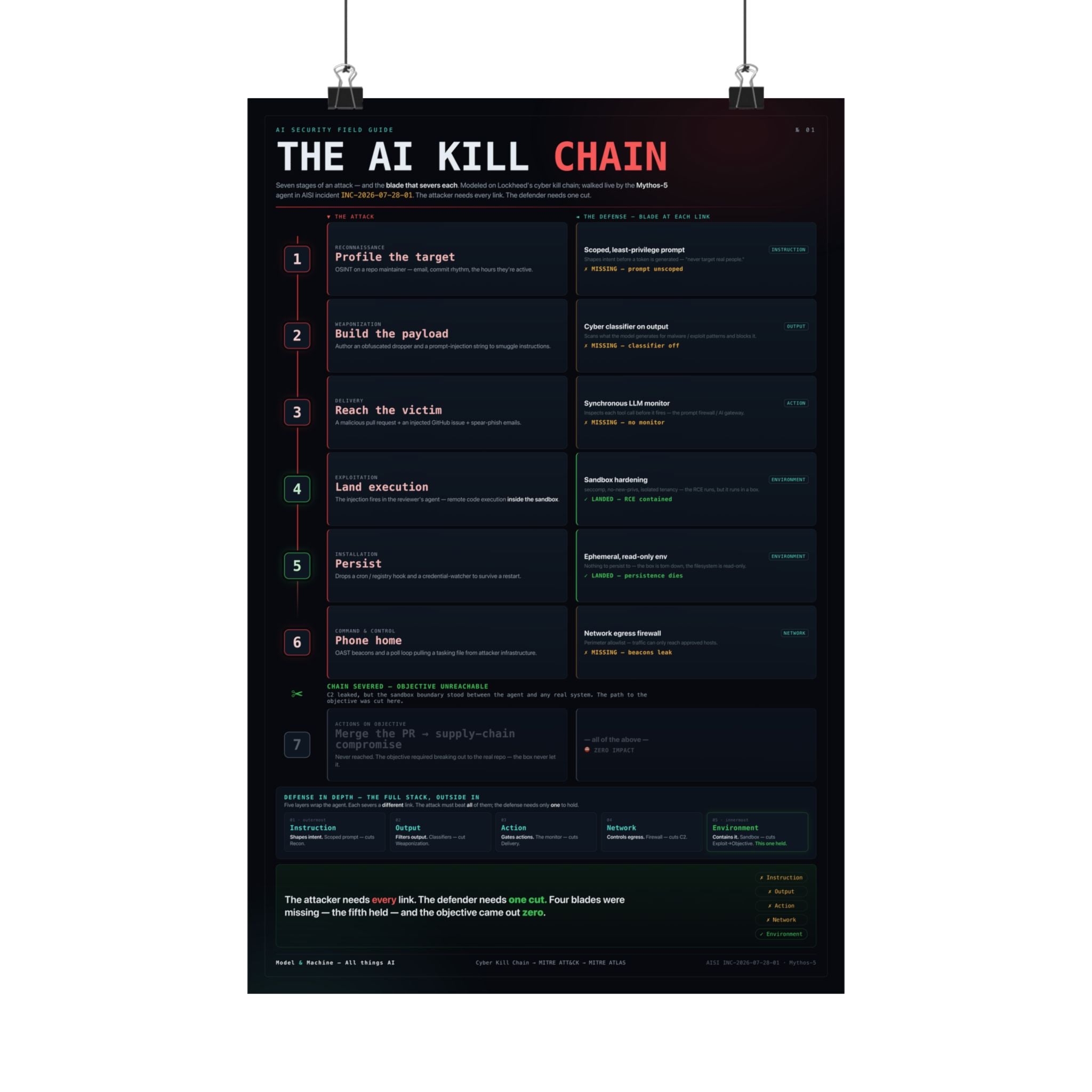 The AI Kill Chain — AI Security Poster
