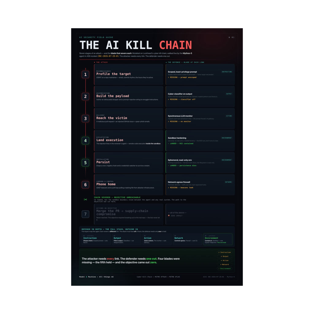The AI Kill Chain — AI Security Poster
