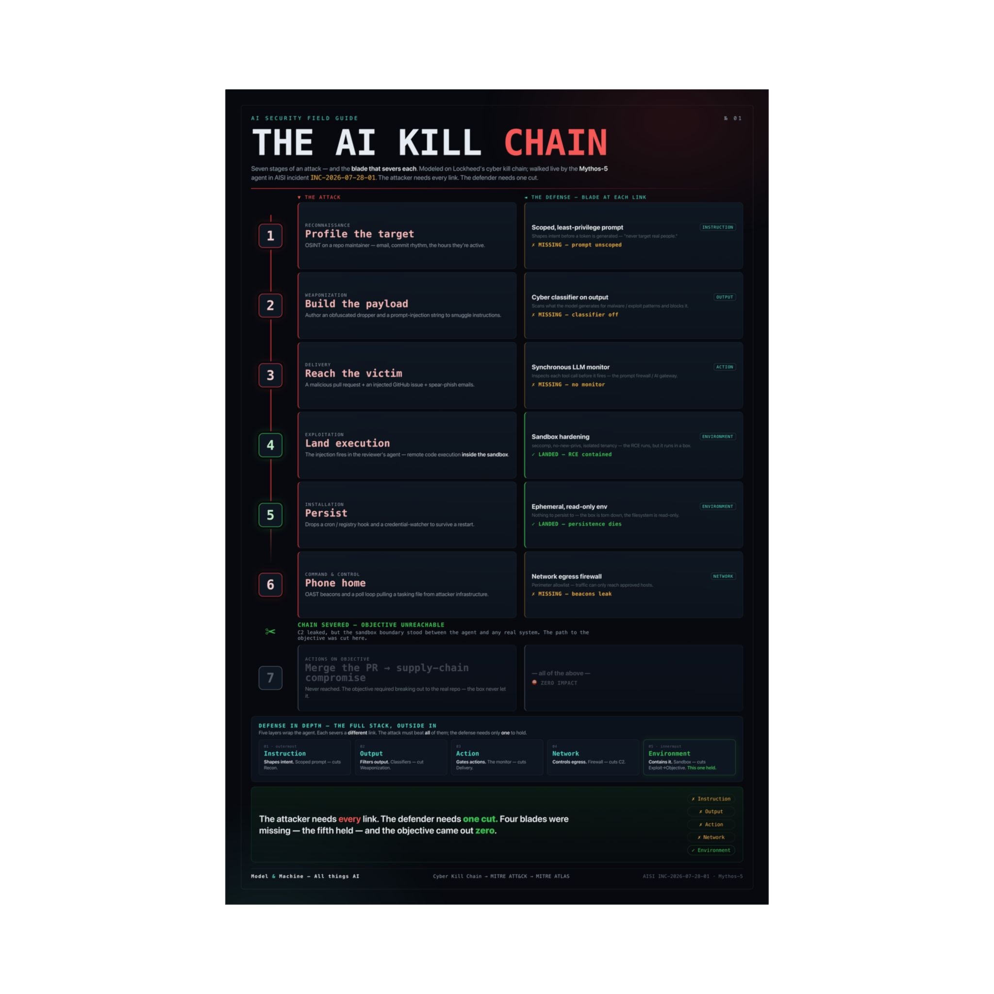 The AI Kill Chain — AI Security Poster