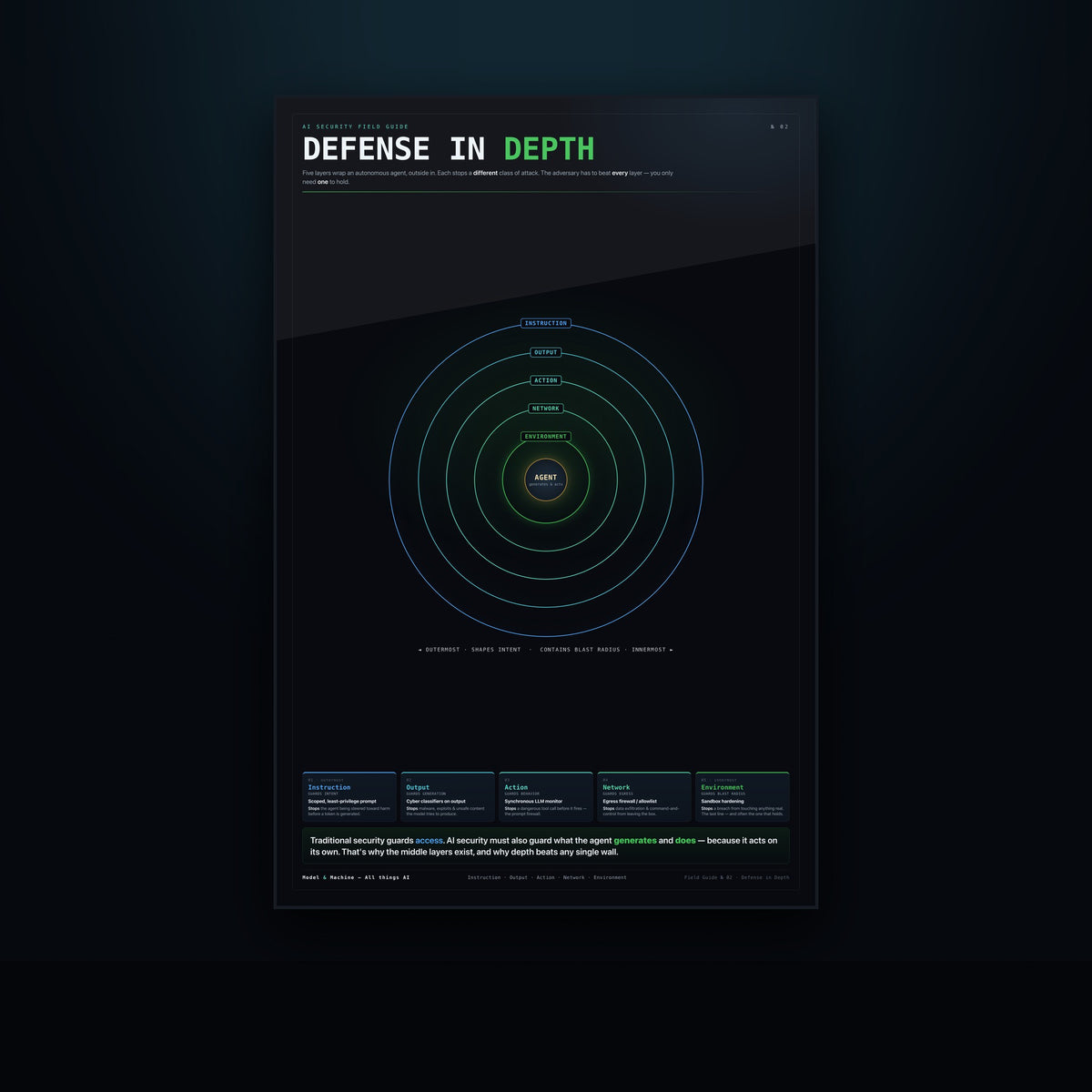 Defense in Depth poster on a dark wall — five layers around the agent