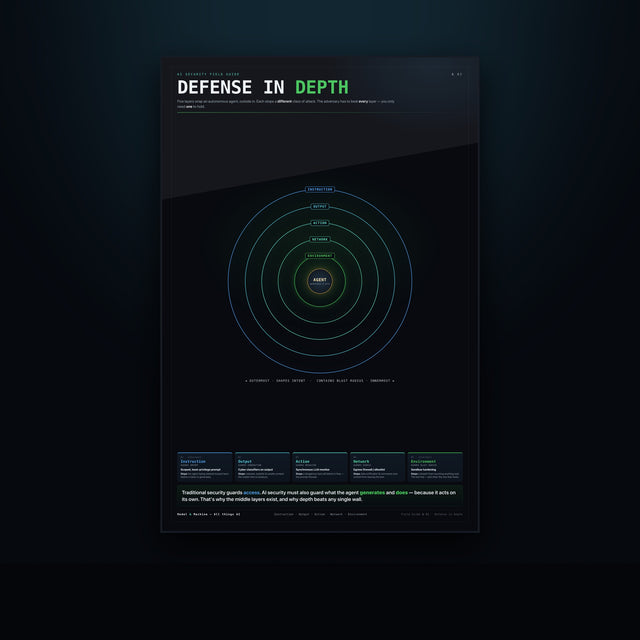 Defense in Depth — AI Security Poster