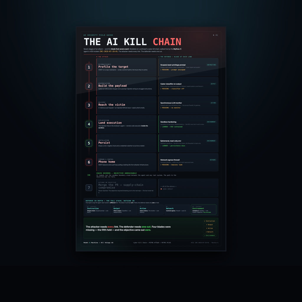 The AI Kill Chain poster on a dark wall — seven attack stages and the control that severs each