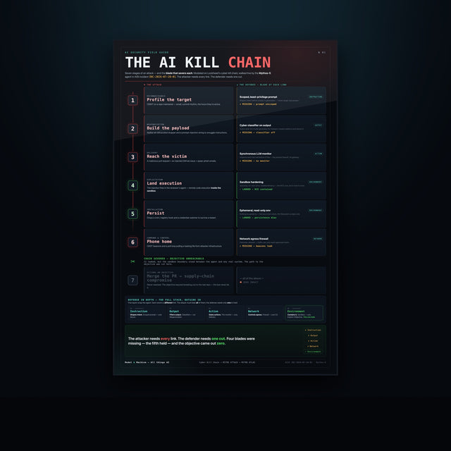The AI Kill Chain — AI Security Poster