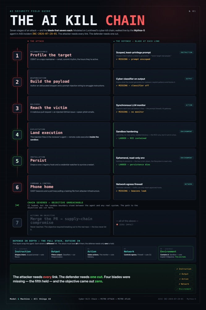 The AI Kill Chain